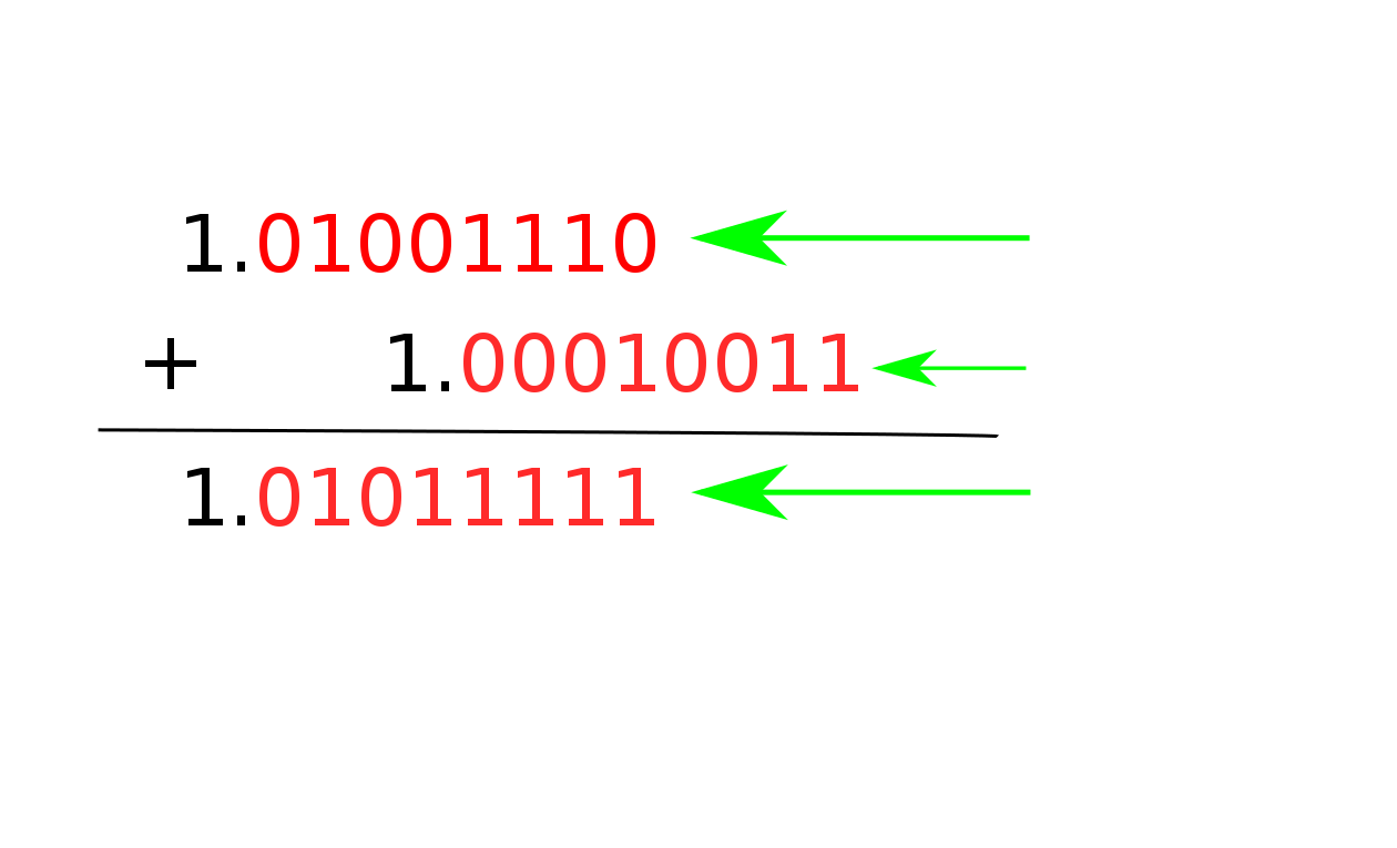 Adding floating point numbers, post-truncation