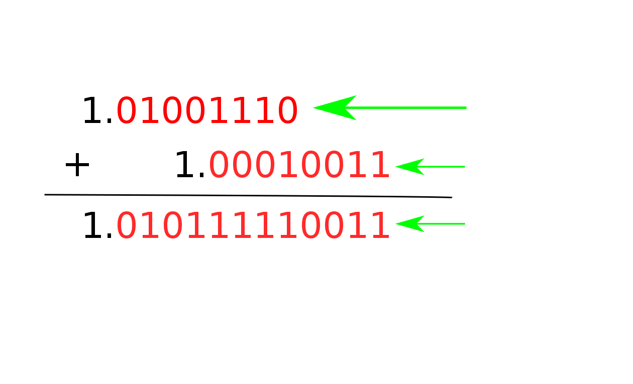 Adding floating point numbers, pre-truncation