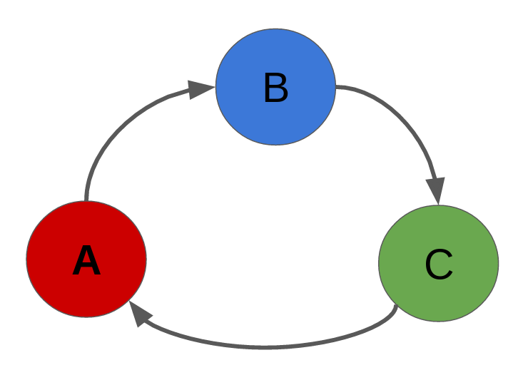 Reference cycle diagram