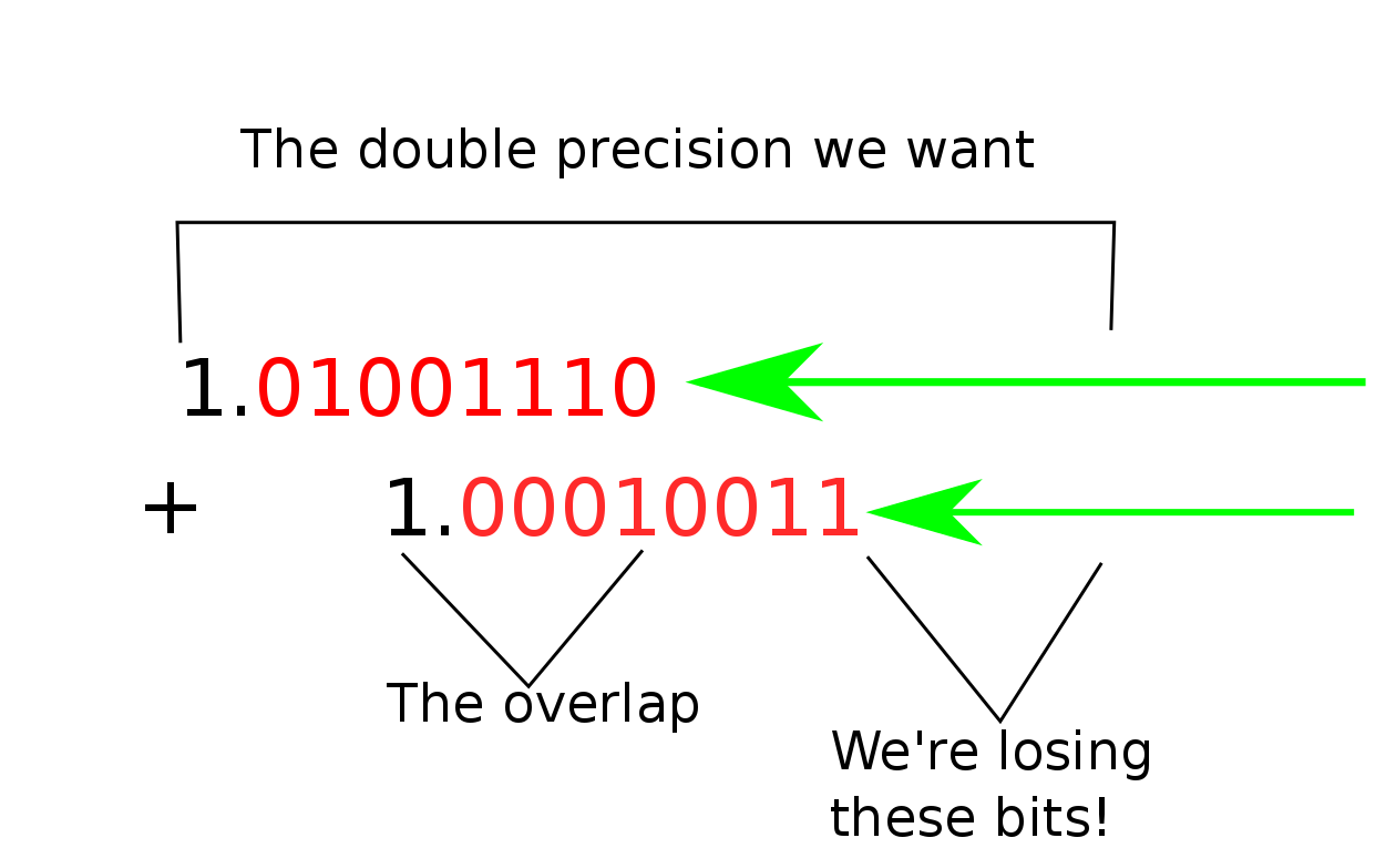 Why we lose bits