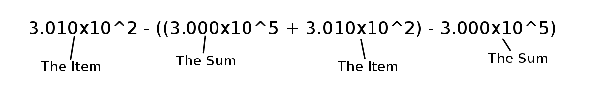 How we find the error of an addition