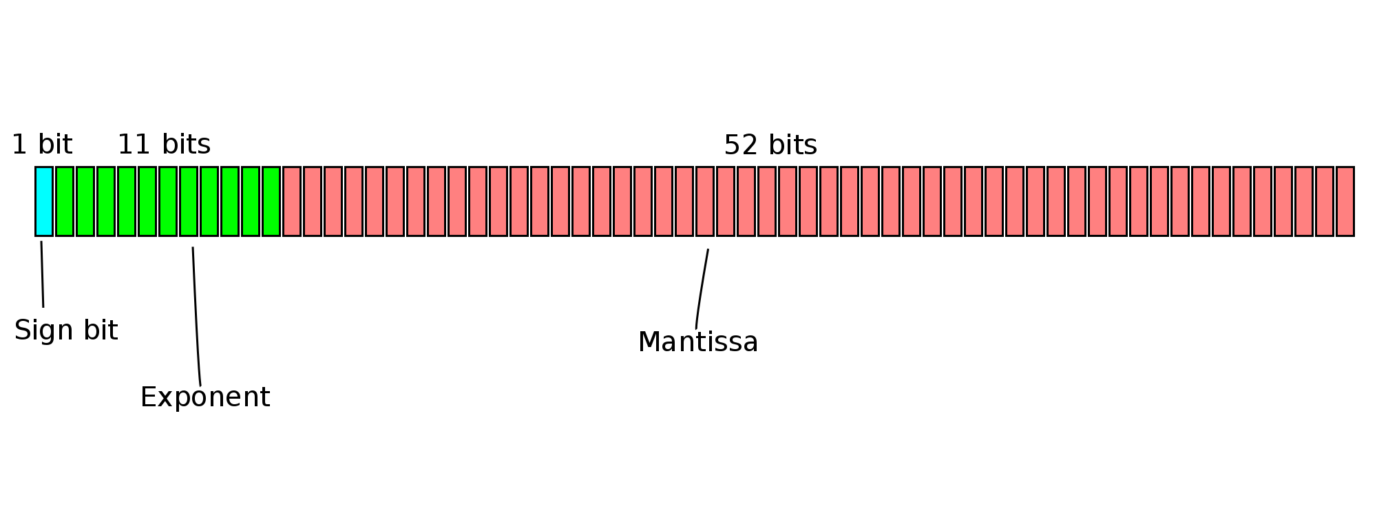 Floating point bit representation
