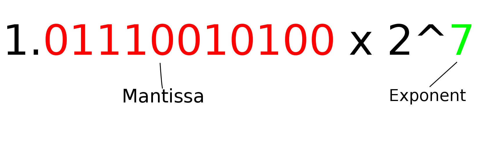 Binary scientific notation