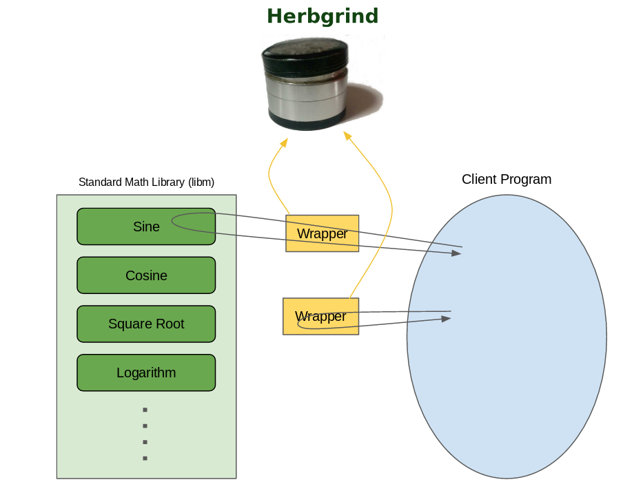 Libm Instrumenting