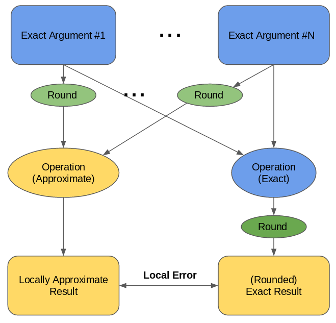 Finding Local Error