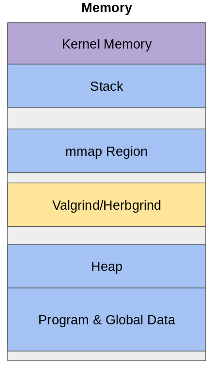 Memory Diagram