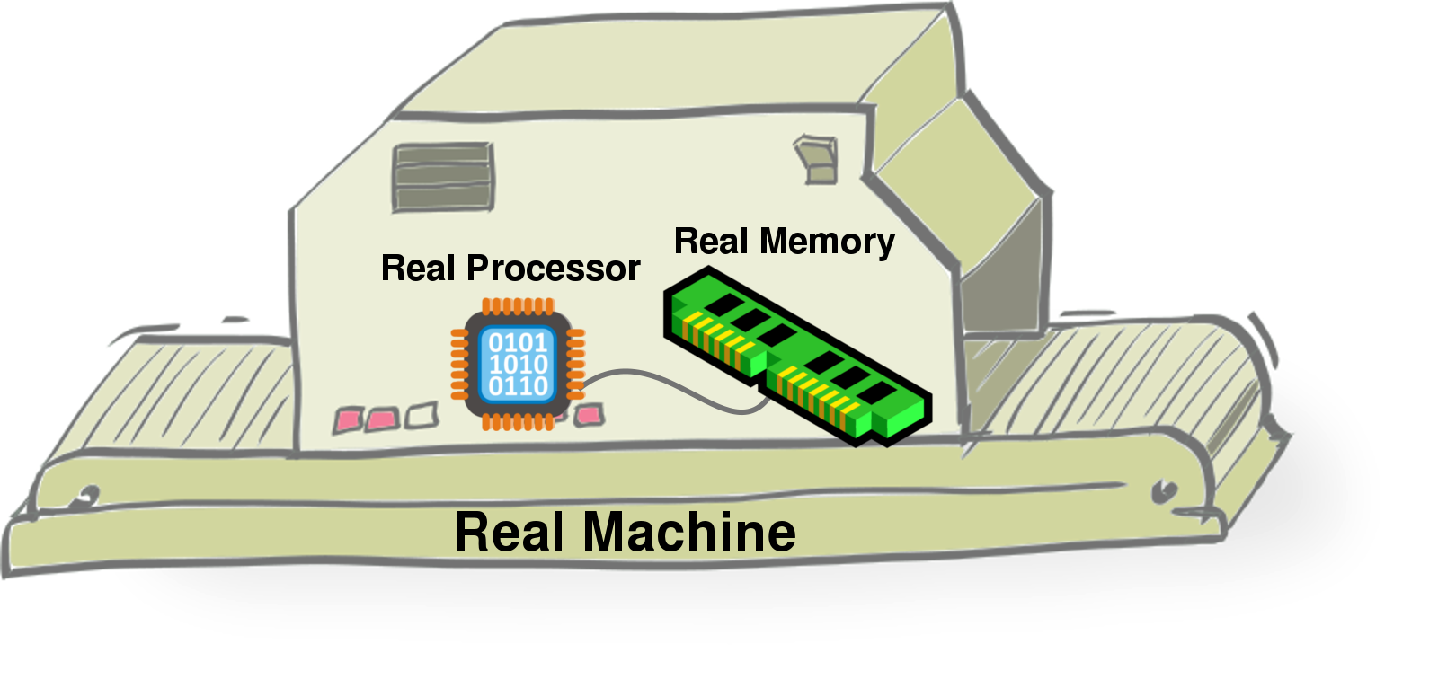 A Real Machine