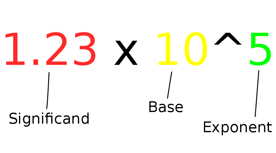 Scientific notation