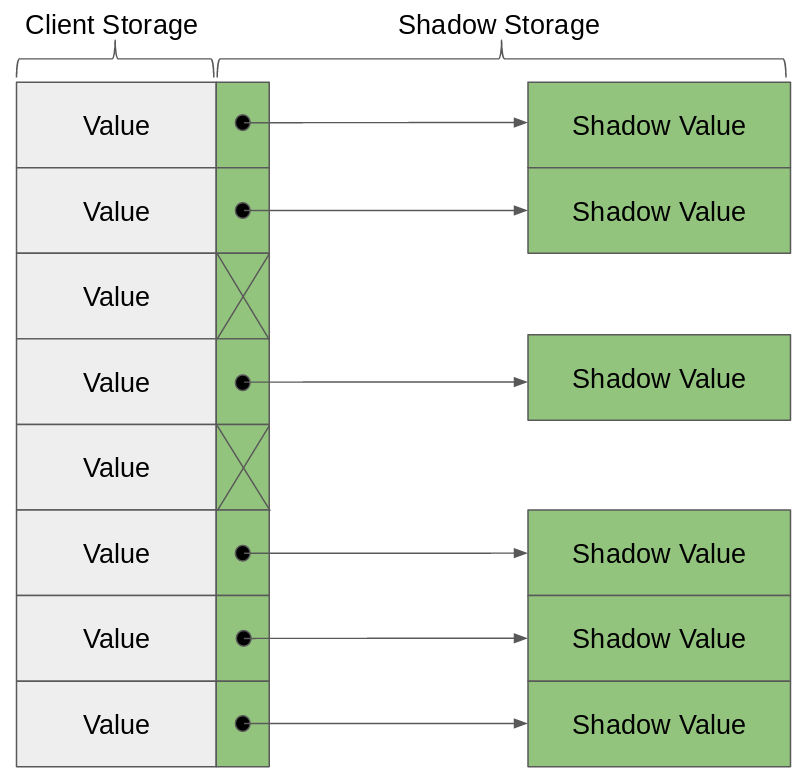 Shadow storage diagram