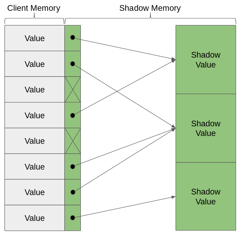 Shadow storage diagram