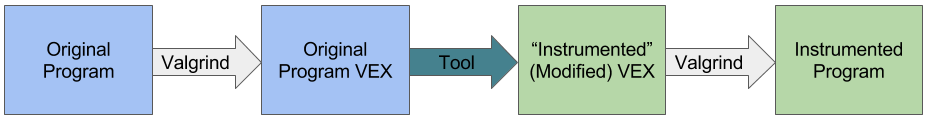 Valgrind Diagram